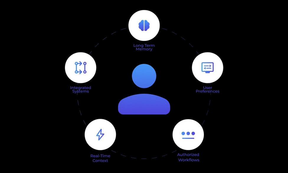 Personalized Individual Experience