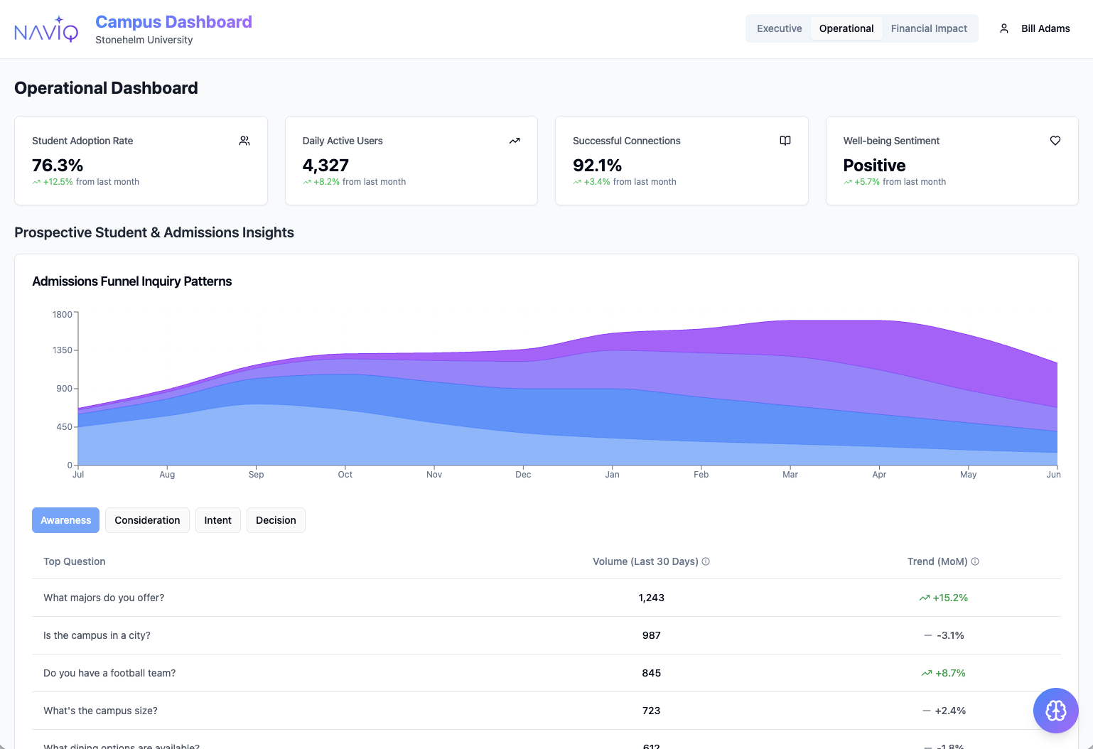 Campus Dashboard Analytics Interface